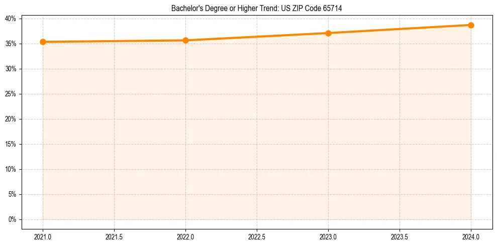 Trend chart showing bachelor degree growth in 