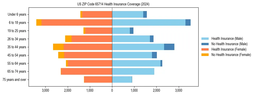 Health insurance pyramid for US ZIP Code 65714