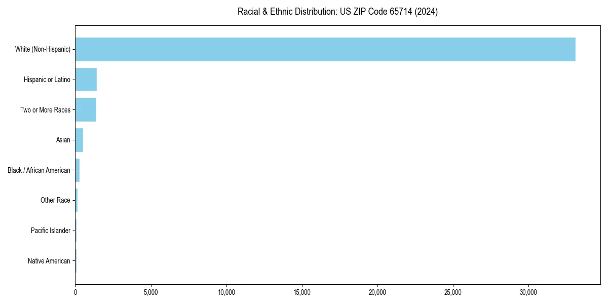 Bar chart showing racial distribution in  for 2024