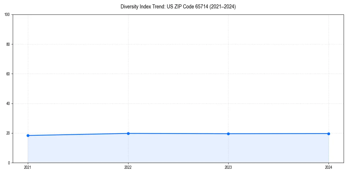 Line chart showing diversity index trends for 