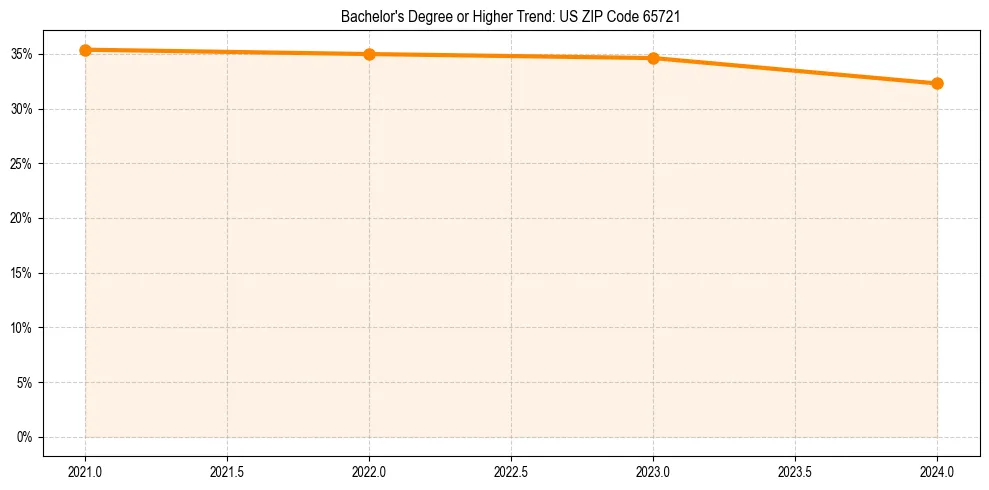 Trend chart showing bachelor degree growth in 