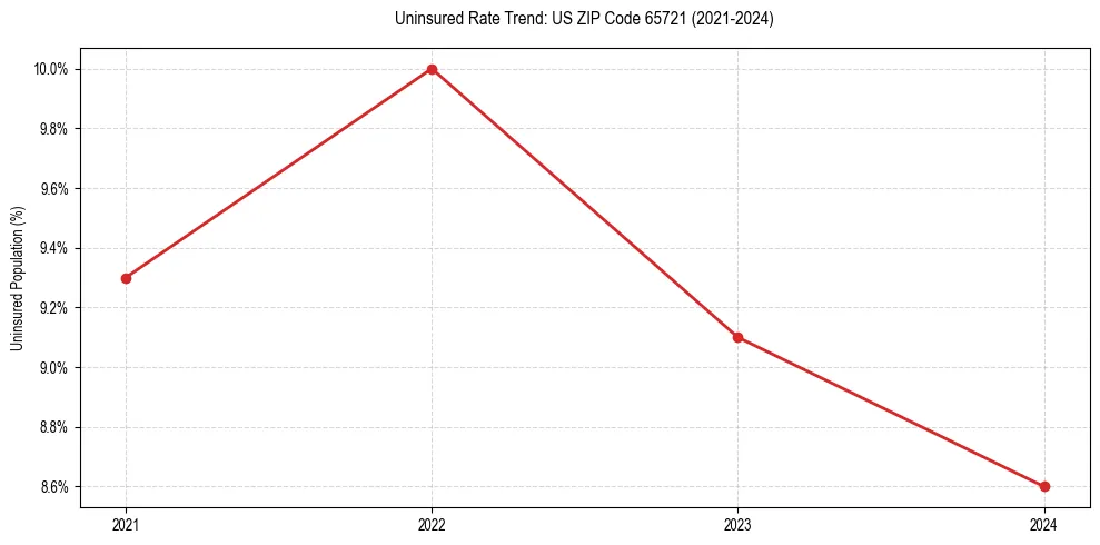 Uninsured trend chart for US ZIP Code 65721