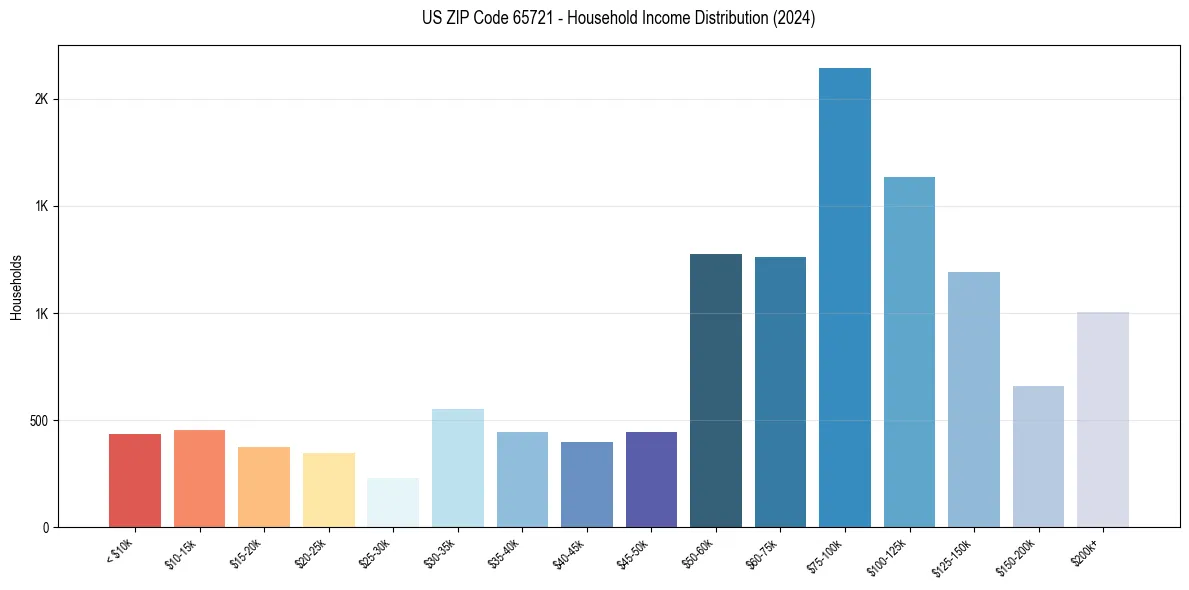 Income Distribution for 