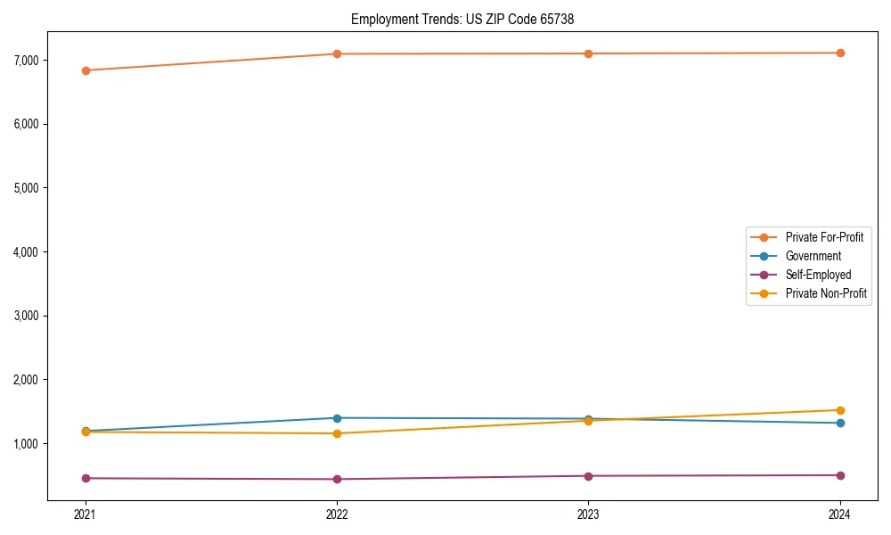 Long-term employment trends in 