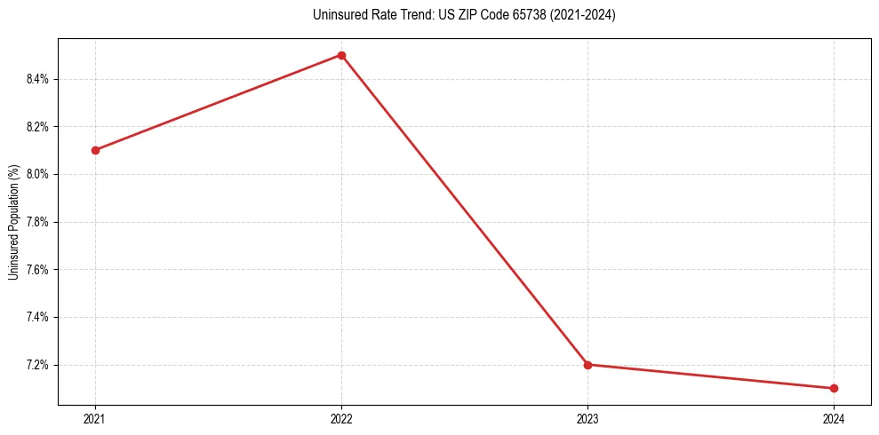 Uninsured trend chart for US ZIP Code 65738