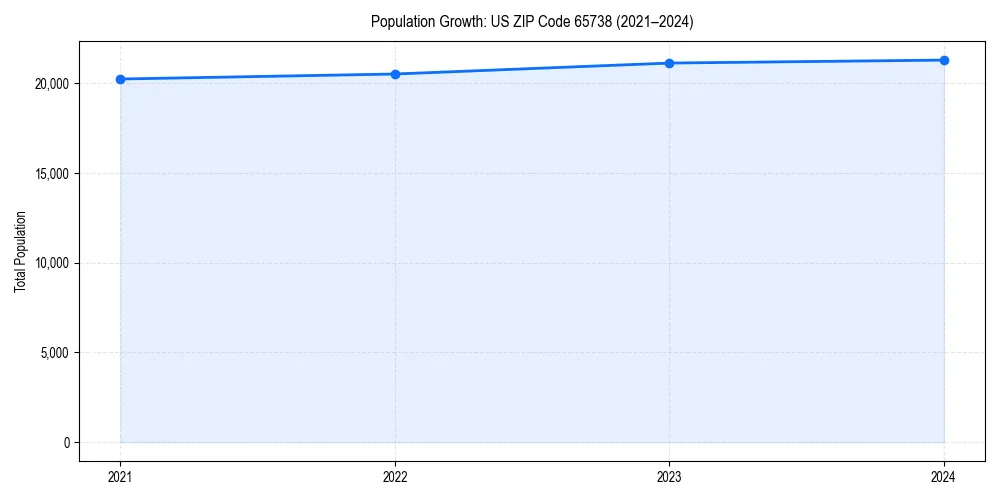 Population trends in 