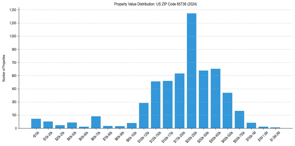 Value Distribution for 