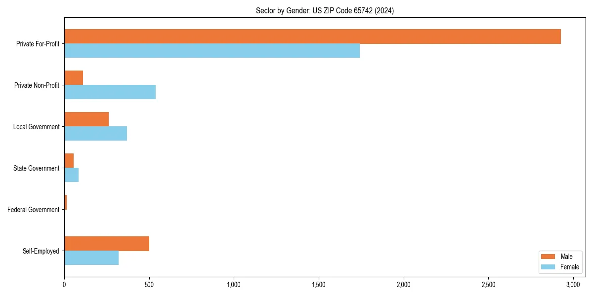 Employment sector breakdown by gender in 