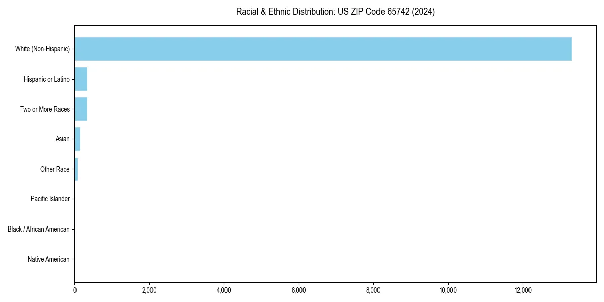 Bar chart showing racial distribution in  for 2024