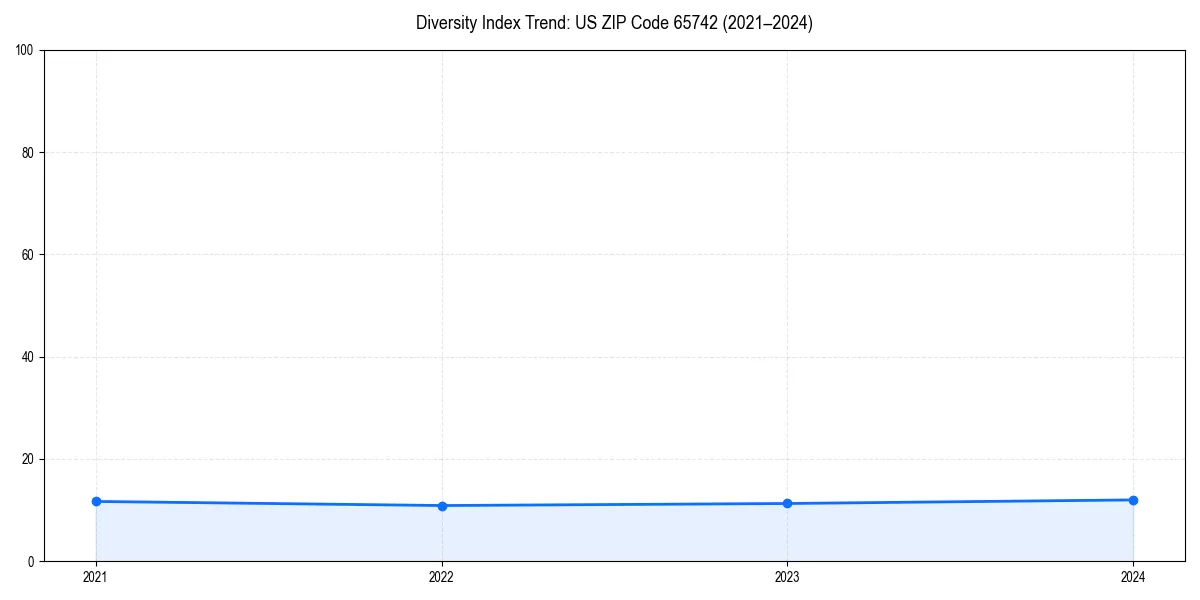 Line chart showing diversity index trends for 