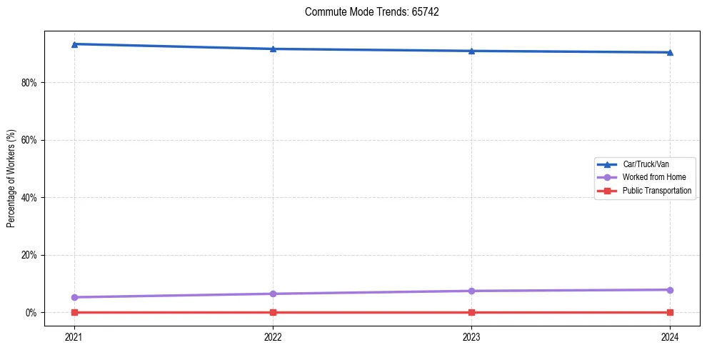 Transportation trends in US ZIP Code 65742