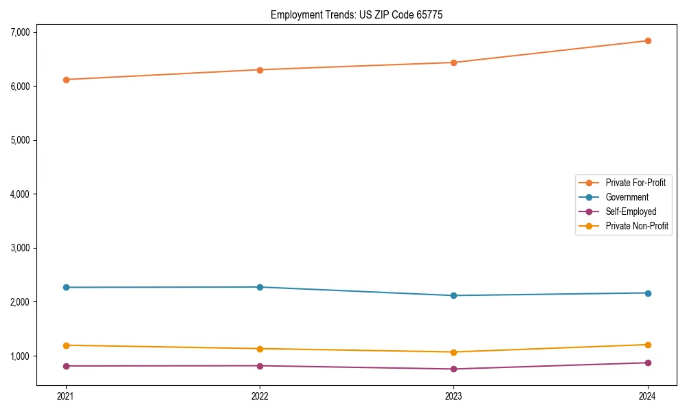 Long-term employment trends in 