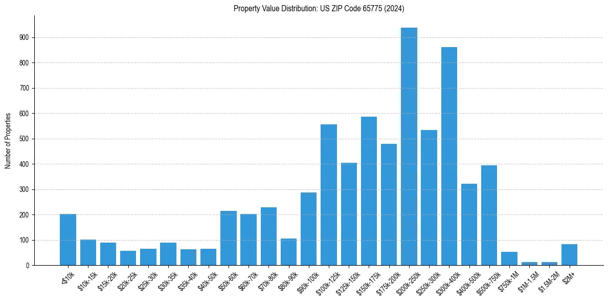 Value Distribution for 
