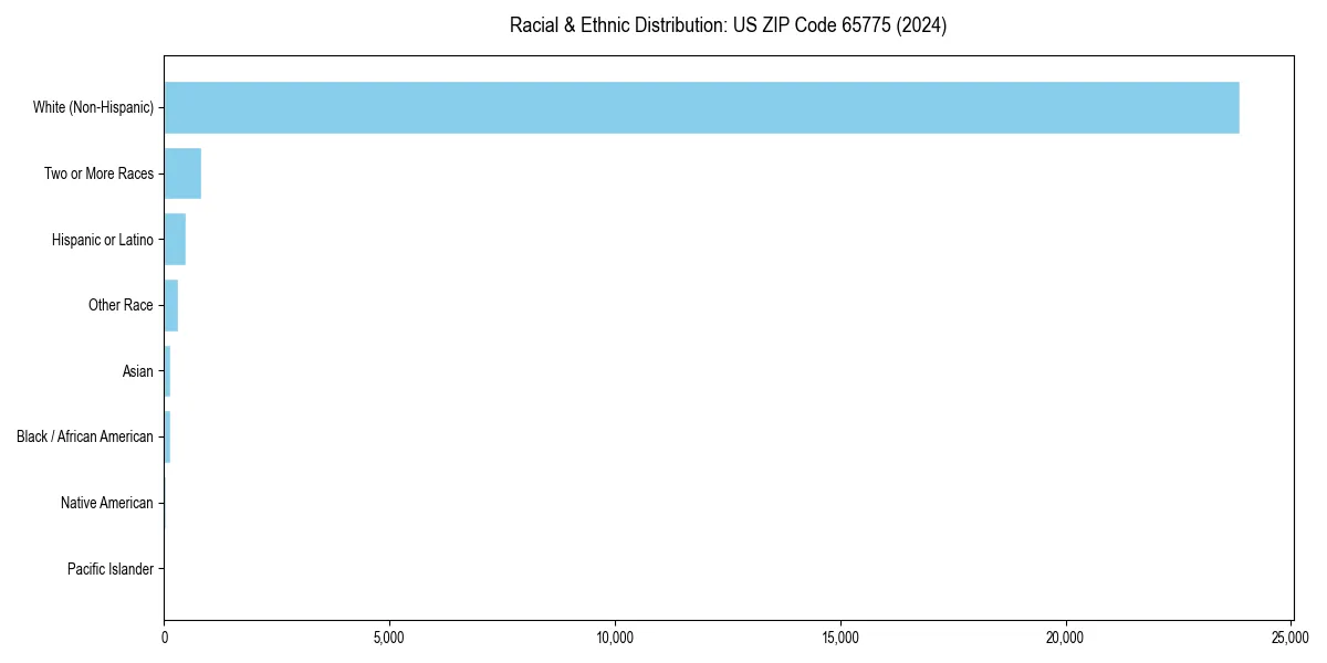 Bar chart showing racial distribution in  for 2024