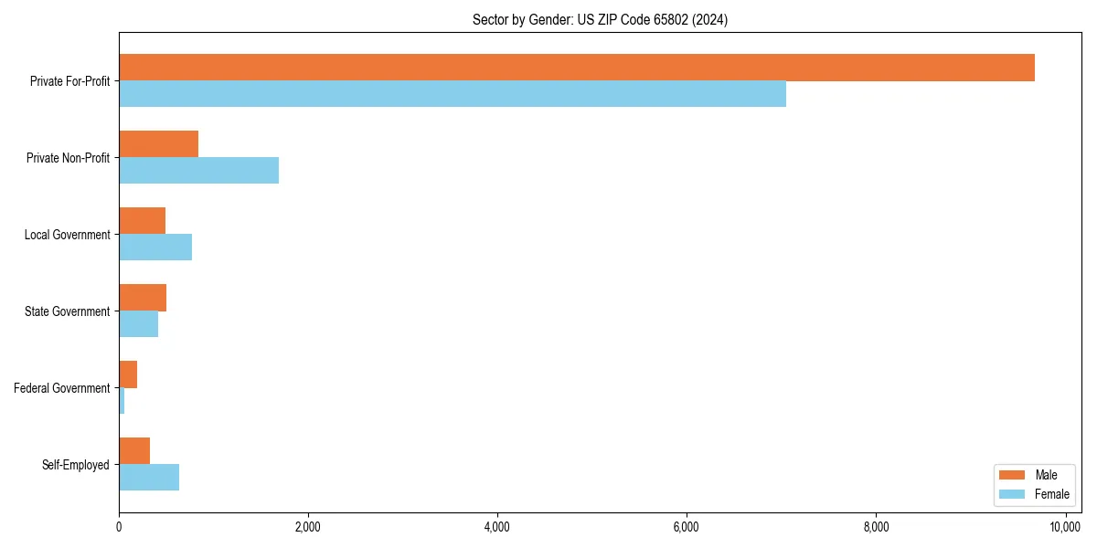 Employment sector breakdown by gender in 