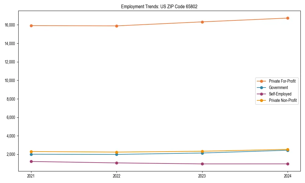 Long-term employment trends in 