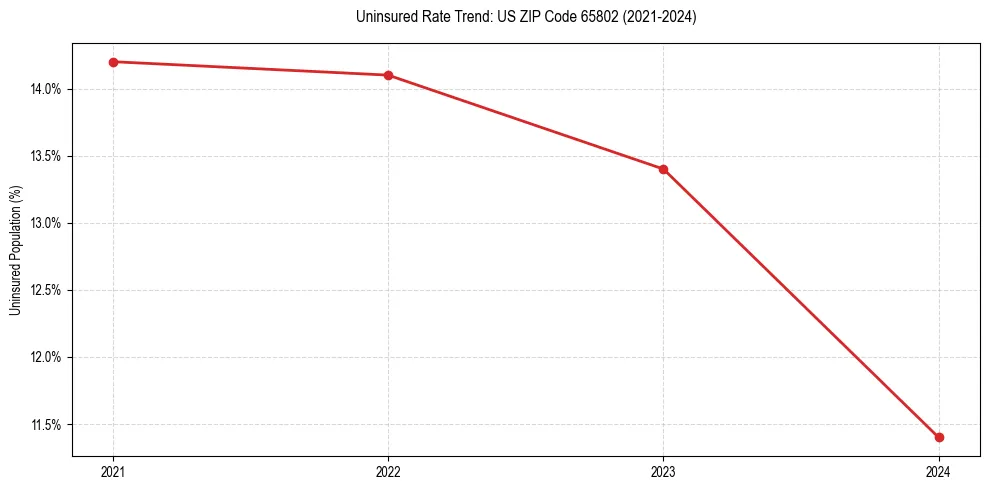 Uninsured trend chart for US ZIP Code 65802
