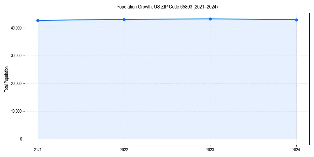 Population trends in 