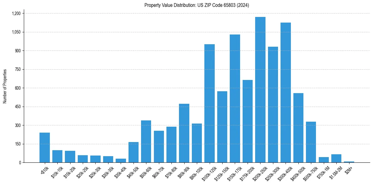 Value Distribution for 