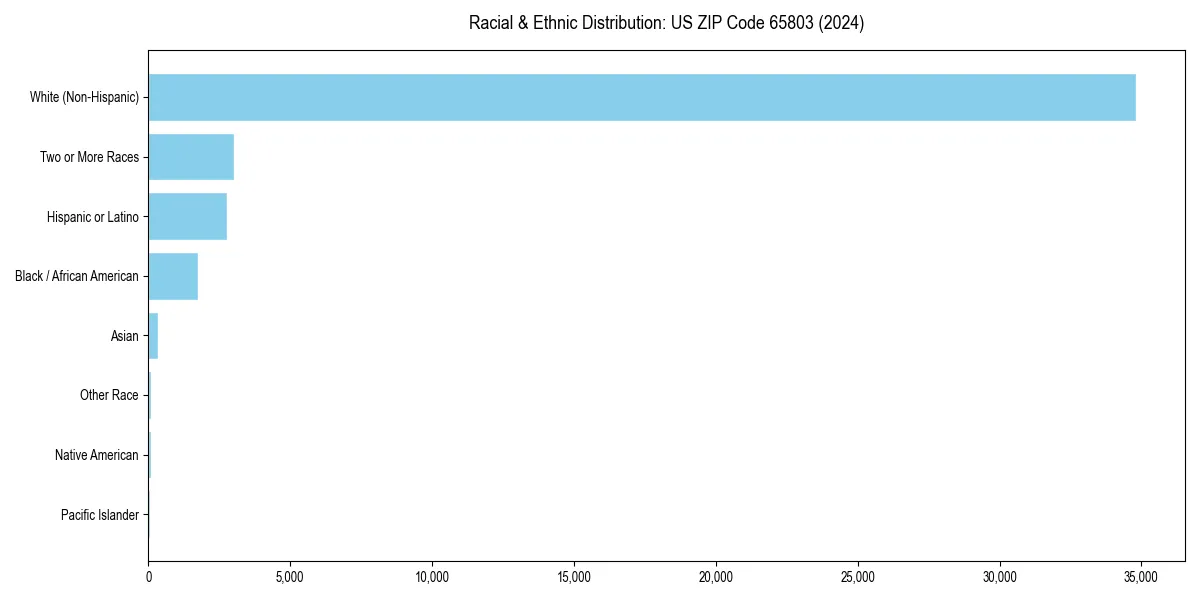 Bar chart showing racial distribution in  for 2024