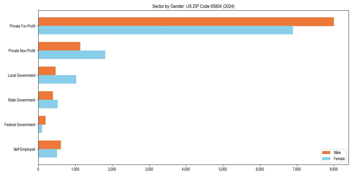 Employment sector breakdown by gender in 