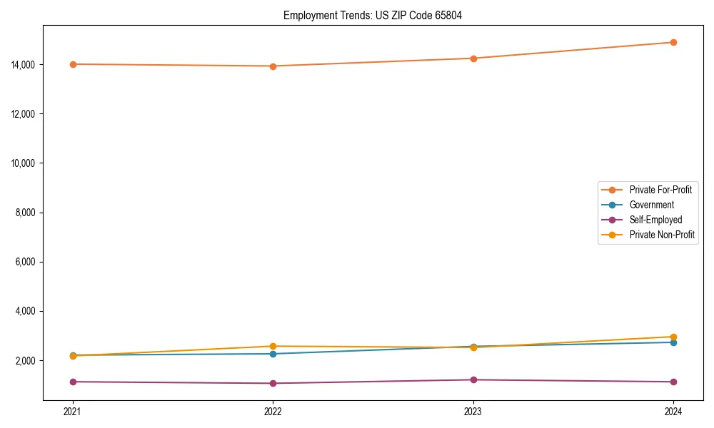 Long-term employment trends in 