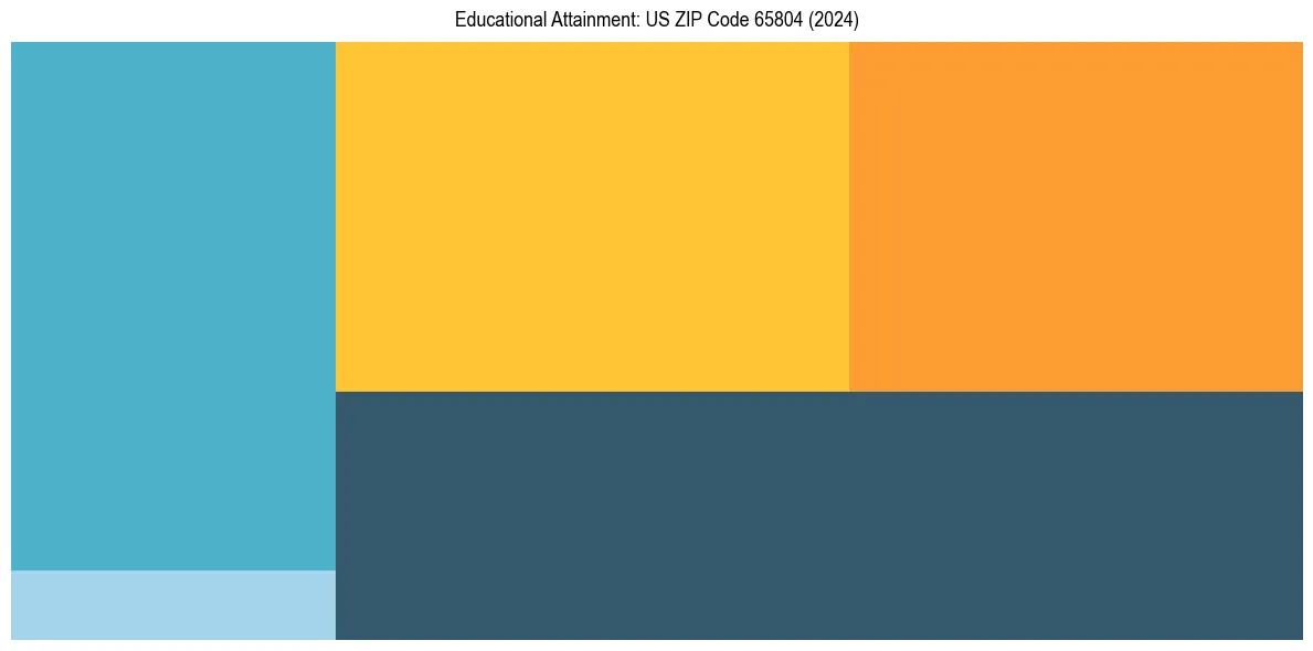 Education Treemap for  in 2024