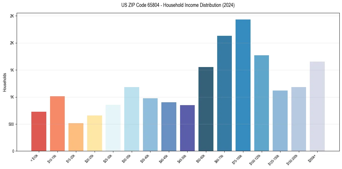 Income Distribution for 