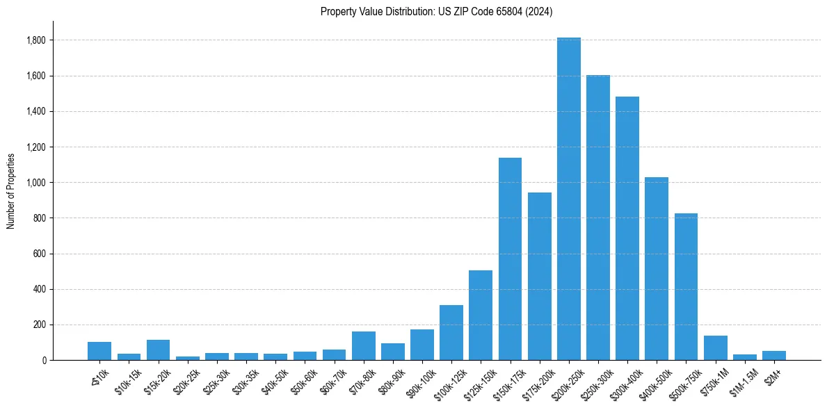 Value Distribution for 