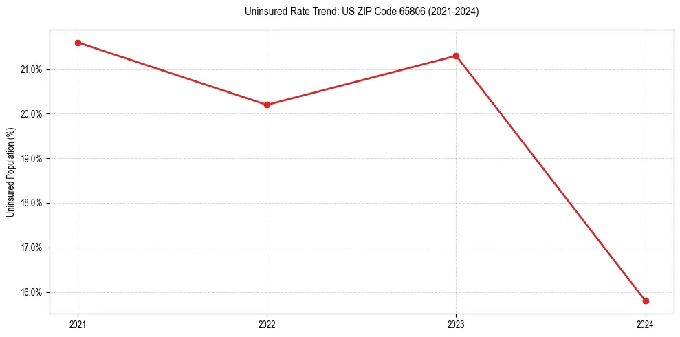 Uninsured trend chart for US ZIP Code 65806