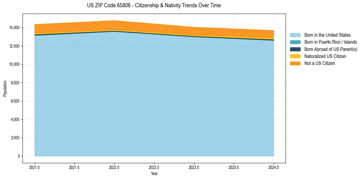 Historical nativity trends for 