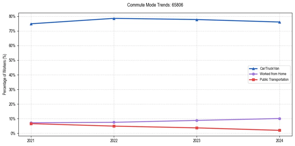 Transportation trends in US ZIP Code 65806