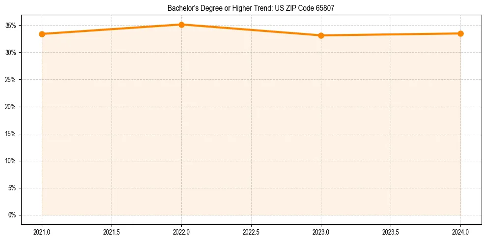 Trend chart showing bachelor degree growth in 