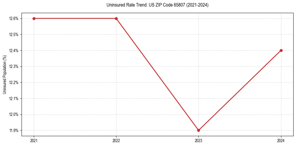 Uninsured trend chart for US ZIP Code 65807