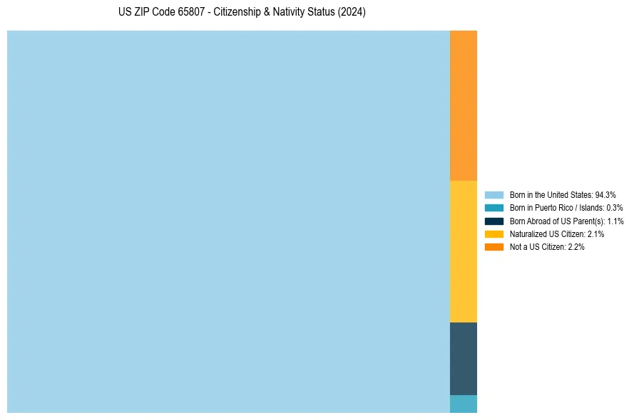 Nativity Treemap for 