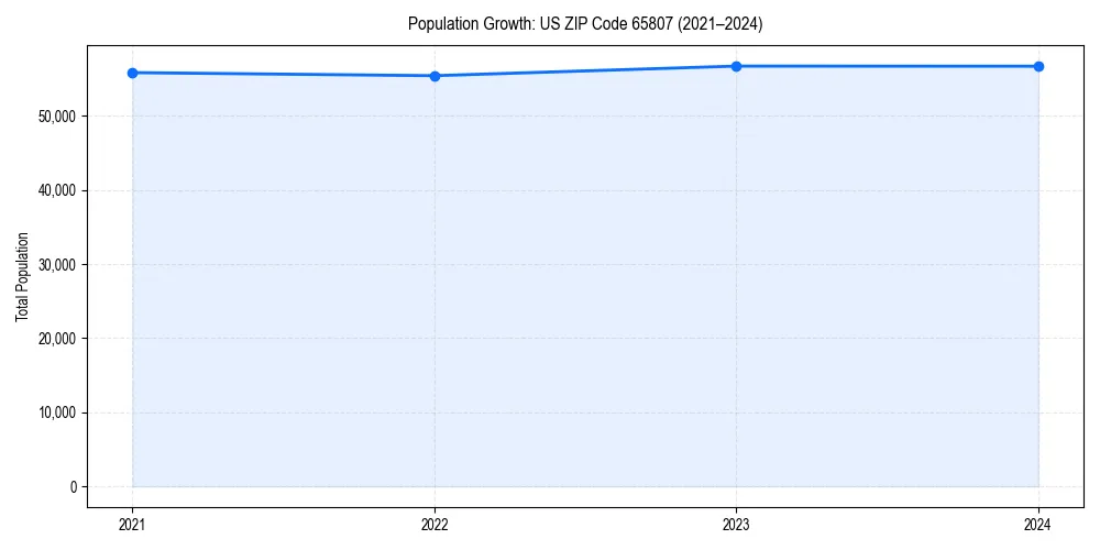Population trends in 