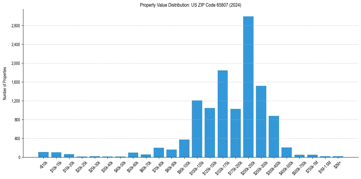Value Distribution for 