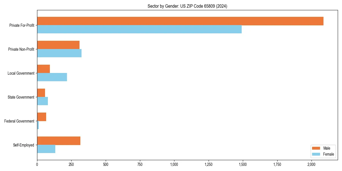 Employment sector breakdown by gender in 