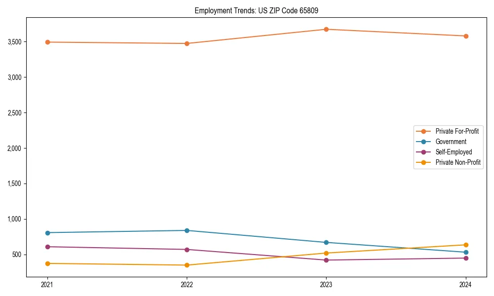 Long-term employment trends in 