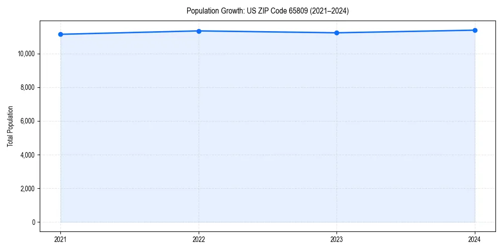 Population trends in 