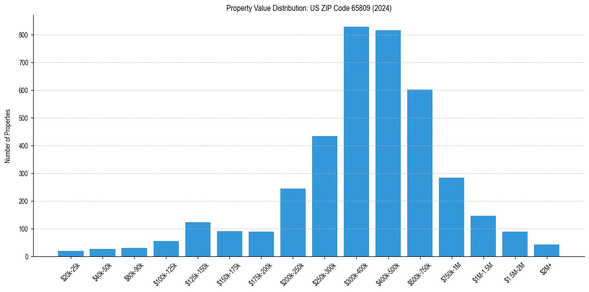 Value Distribution for 