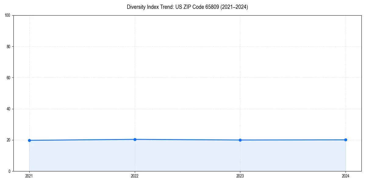 Line chart showing diversity index trends for 