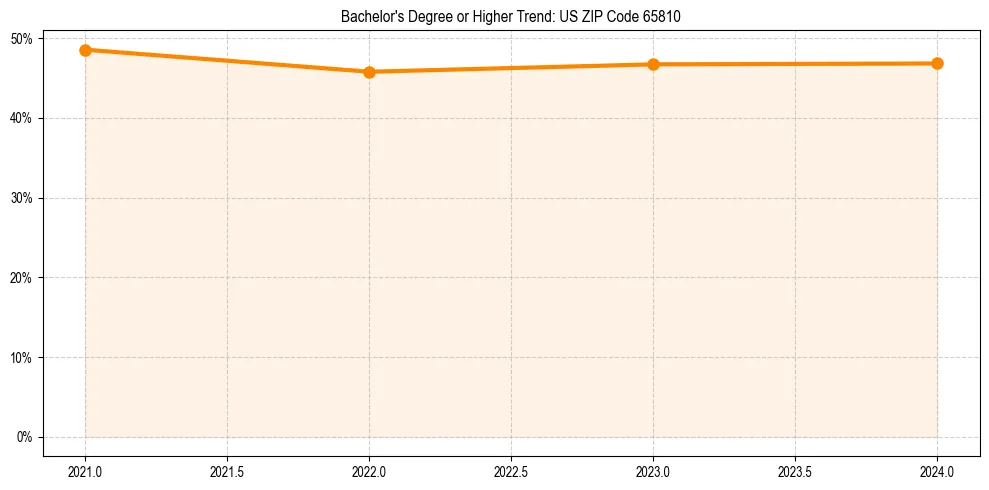 Trend chart showing bachelor degree growth in 