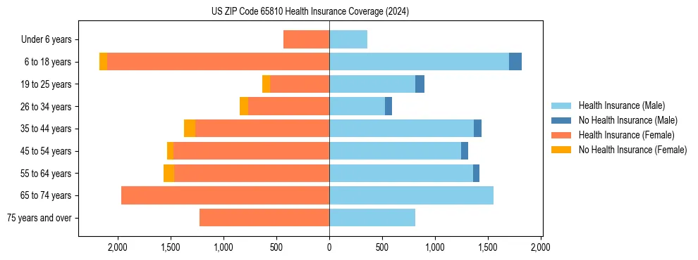 Health insurance pyramid for US ZIP Code 65810