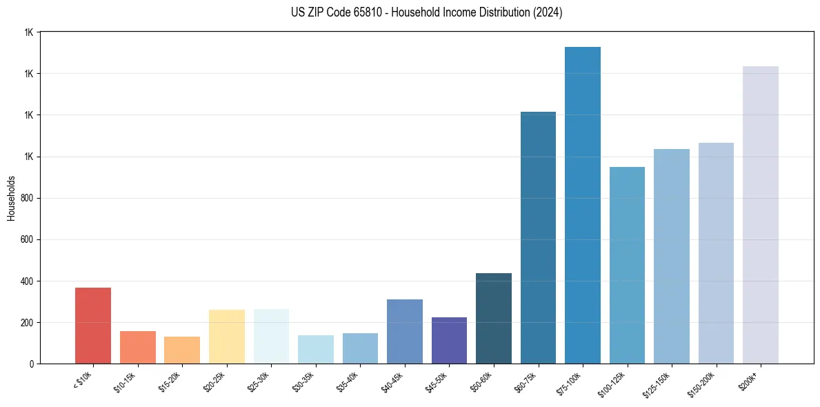 Income Distribution for 