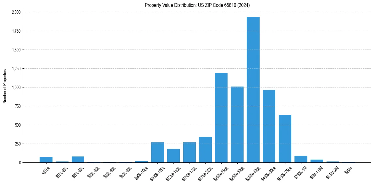 Value Distribution for 