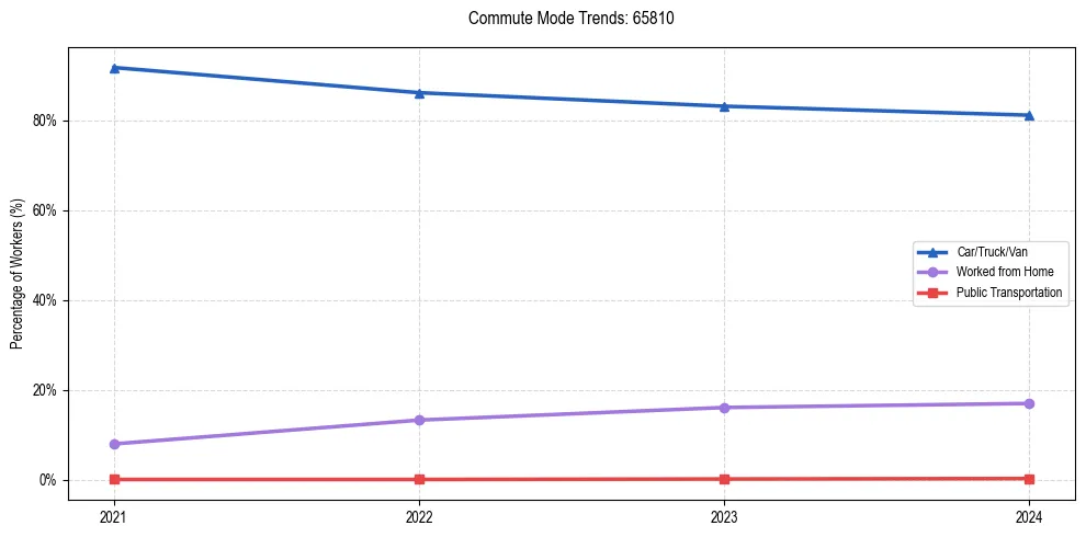 Transportation trends in US ZIP Code 65810