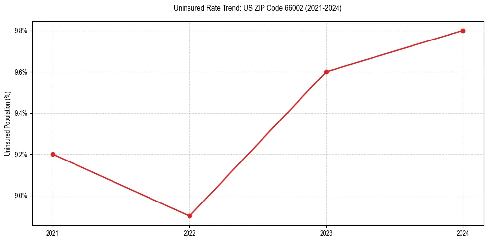 Uninsured trend chart for US ZIP Code 66002