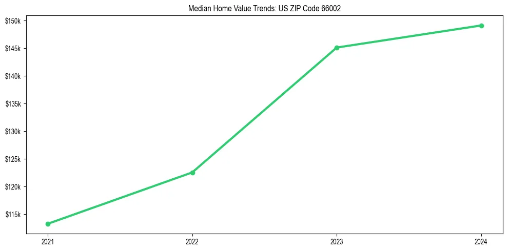 Median property value trends in 