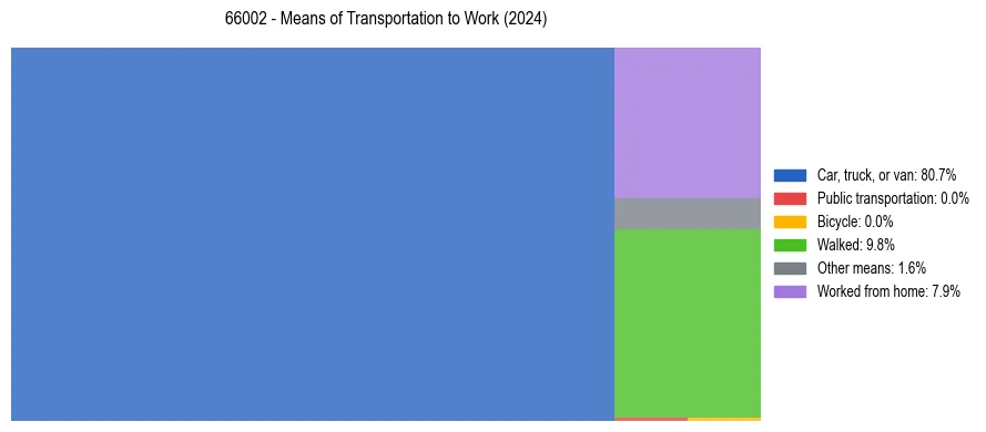 Commute modes in US ZIP Code 66002